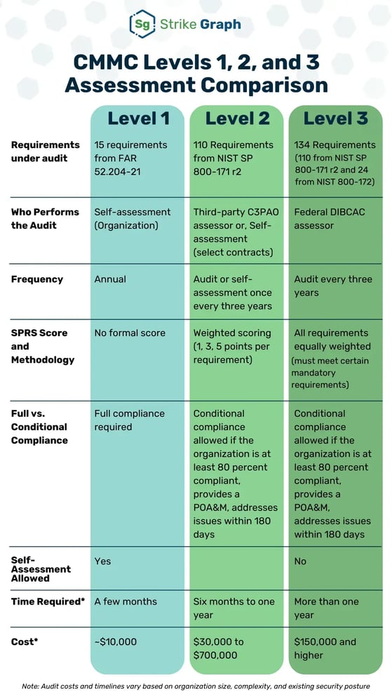 CMMC Audits Simplified Steps, Tips, Costs & Checklists